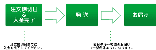 夏期限定販売のご注文の流れ